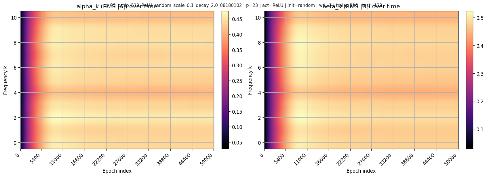 magnitudes heatmap