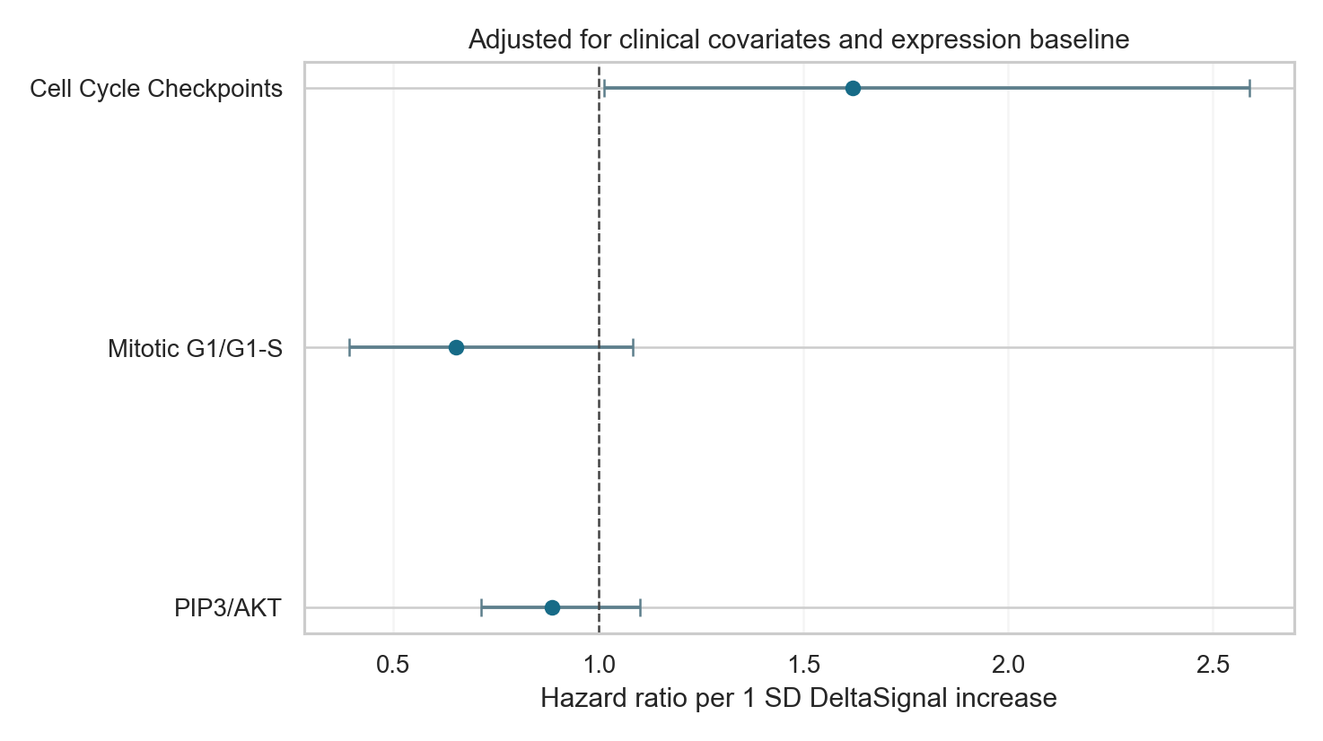 Adjusted DeltaSignal hazard ratios