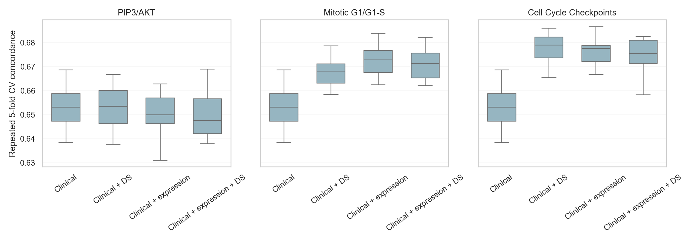 Repeated cross-validated concordance