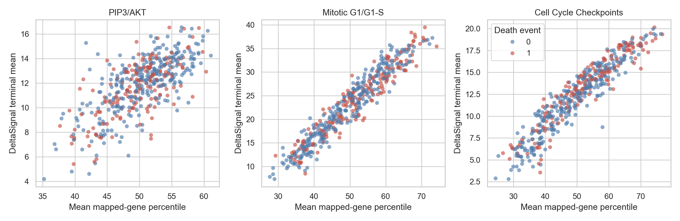 DeltaSignal compared with matched expression